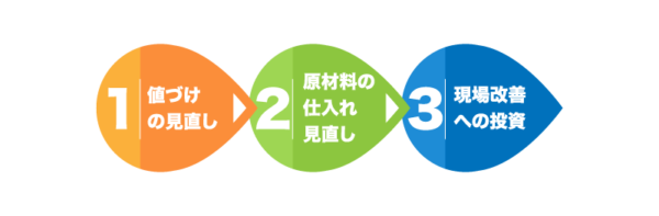 原価率を下げるための3ステップ