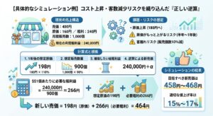 コスト上昇・客数減を考慮した値上げ率の計算シミュレーション